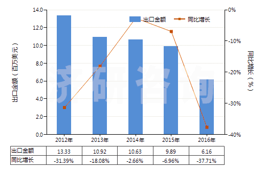 2012-2016年中國其他粉末狀天然石墨(HS25041099)出口總額及增速統(tǒng)計